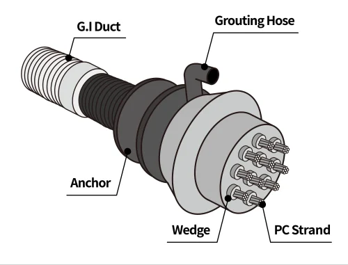 Post tensioning equipment for prestressed concrete.