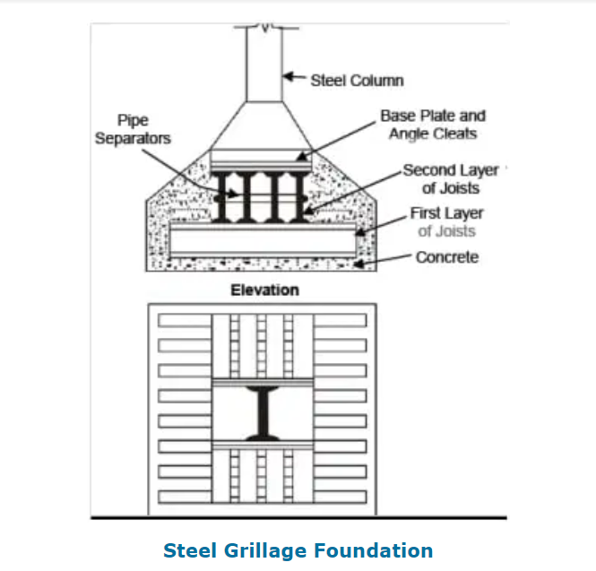 Steel Grillage Foundation