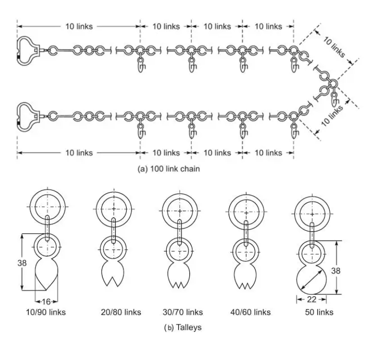 Metric Chain is a type of surveying chain that measures distances in meters and centimeters on the ground.