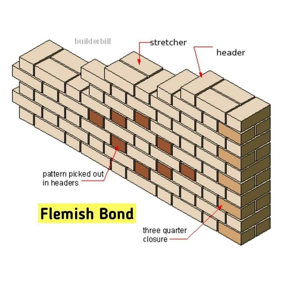 Flemish Bond in brick masonry