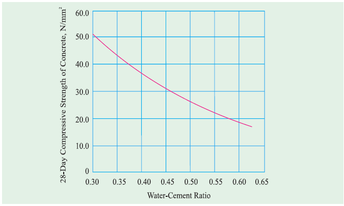 Water cement ratio v/s strength chart. Where water/cement ratio influences the strength of the concrete.