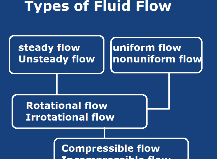 Types of fluid flow