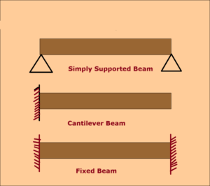Types of Beams - Civil Engineering